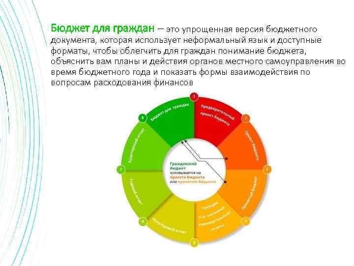 Бюджет для граждан – это упрощенная версия бюджетного документа, которая использует неформальный язык и