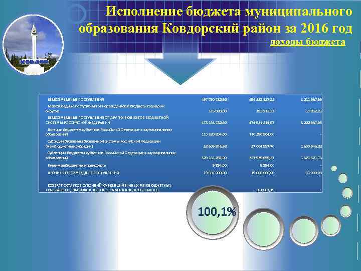 Исполнение бюджета муниципального образования Ковдорский район за 2016 год доходы бюджета БЕЗВОЗМЕЗДНЫЕ ПОСТУПЛЕНИЯ 497