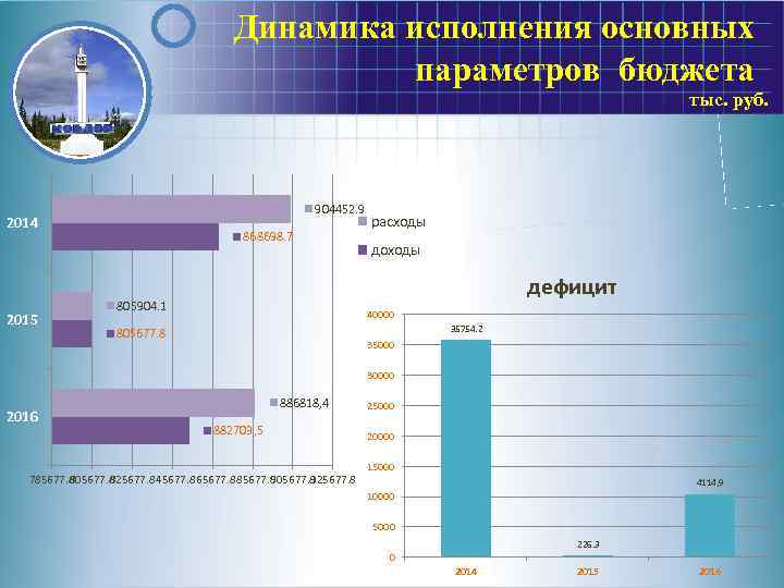 Динамика исполнения основных параметров бюджета тыс. руб. 904452. 9 2014 2015 868698. 7 расходы