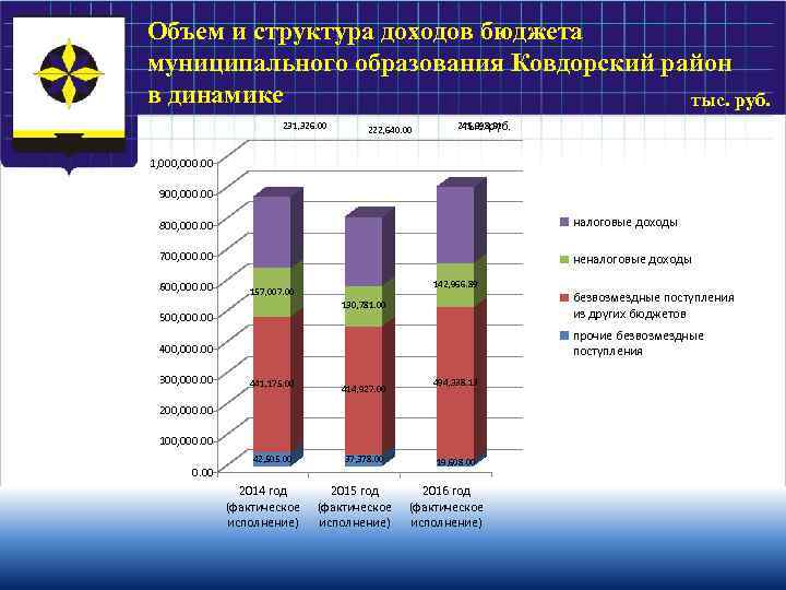 Объем и структура доходов бюджета муниципального образования Ковдорский район в динамике тыс. руб. 231,