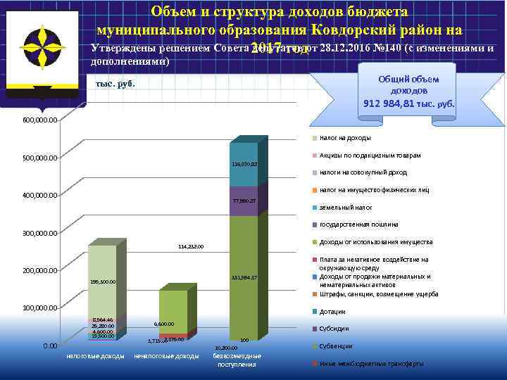 Объем и структура доходов бюджета муниципального образования Ковдорский район на Утверждены решением Совета 2017