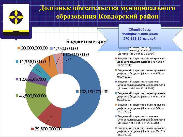 Долговые обязательства муниципального образования Ковдорский район Бюджетные кредиты 20, 000. 00 1, 750, 000.