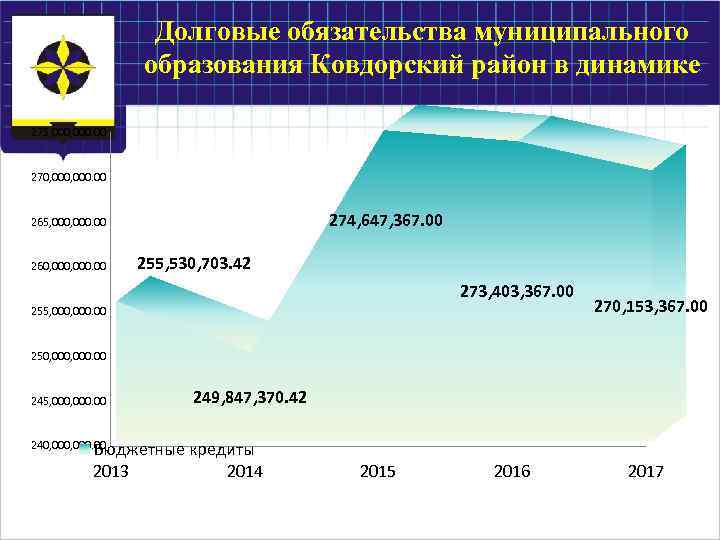 Долговые обязательства муниципального образования Ковдорский район в динамике 275, 000. 00 270, 000. 00