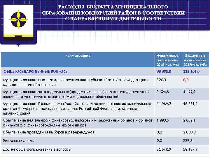 РАСХОДЫ БЮДЖЕТА МУНИЦИПАЛЬНОГО ОБРАЗОВАНИЯ КОВДОРСКИЙ РАЙОН В СООТВЕТСТВИИ С НАПРАВЛЕНИЯМИ ДЕЯТЕЛЬНОСТИ Наименование Фактическое исполнение
