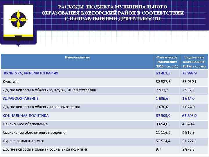 РАСХОДЫ БЮДЖЕТА МУНИЦИПАЛЬНОГО ОБРАЗОВАНИЯ КОВДОРСКИЙ РАЙОН В СООТВЕТСТВИИ С НАПРАВЛЕНИЯМИ ДЕЯТЕЛЬНОСТИ Наименование Фактическое исполнение