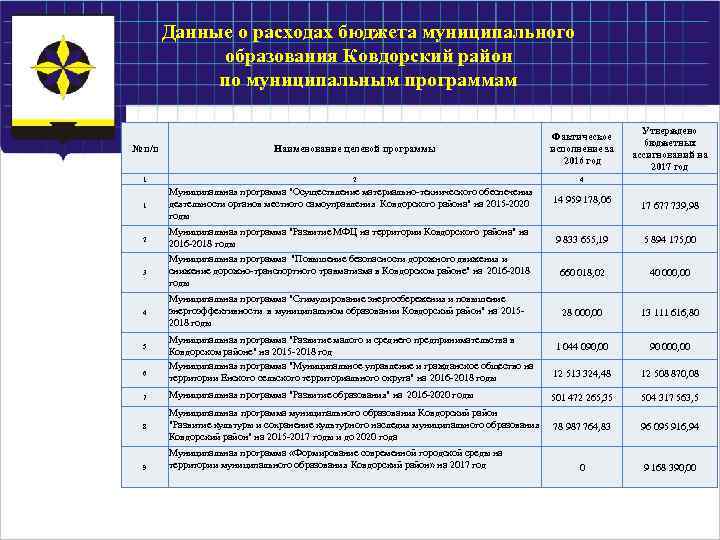 Данные о расходах бюджета муниципального образования Ковдорский район по муниципальным программам № п/п 1