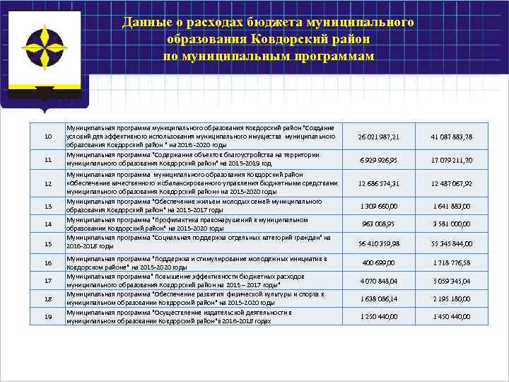 Данные о расходах бюджета муниципального образования Ковдорский район по муниципальным программам 10 11 12