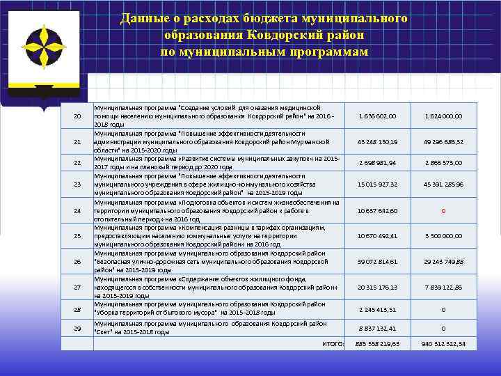 Данные о расходах бюджета муниципального образования Ковдорский район по муниципальным программам 20 21 22