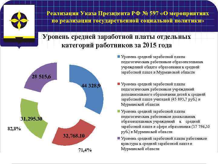 Реализация Указа Президента РФ № 597 «О мероприятиях по реализации государственной социальной политики» Уровень