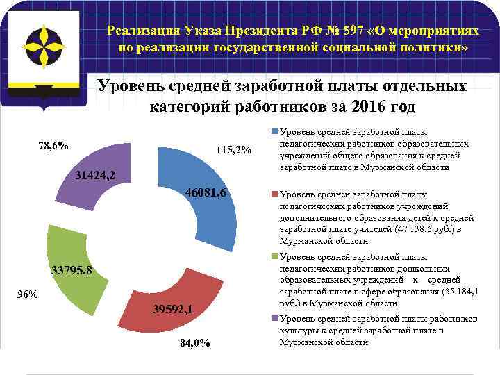 Реализация Указа Президента РФ № 597 «О мероприятиях по реализации государственной социальной политики» Уровень