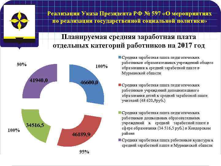 Реализация Указа Президента РФ № 597 «О мероприятиях по реализации государственной социальной политики» Планируемая