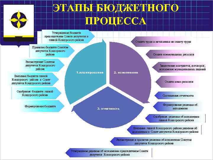 ЭТАПЫ БЮДЖЕТНОГО ПРОЦЕССА Утверждение бюджета председателем Совета депутатов и главой Ковдорского района Оплата труда