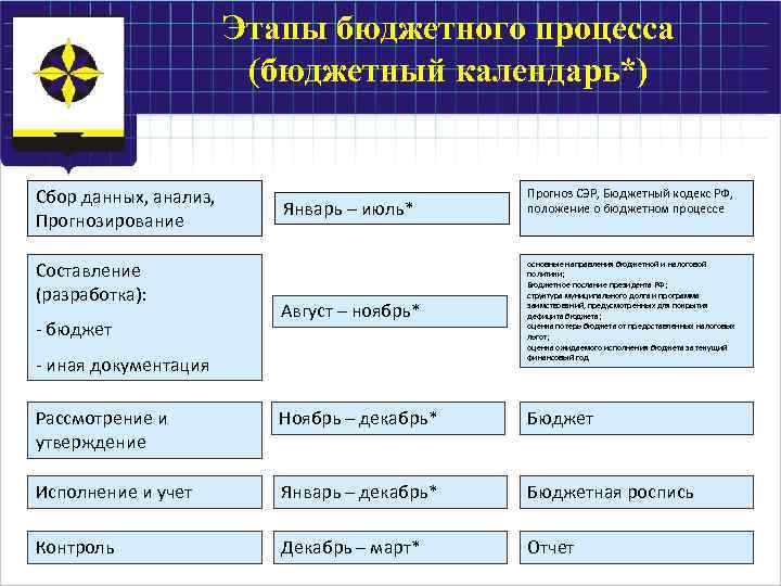 Этапы бюджетного процесса (бюджетный календарь*) Сбор данных, анализ, Прогнозирование Составление (разработка): Январь – июль*