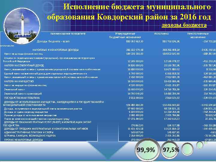 Исполнение бюджета муниципального образования Ковдорский район за 2016 год доходы бюджета Наименование показателя Доходы