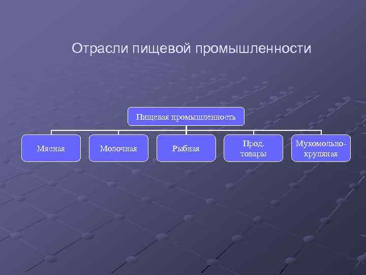 Отрасли пищевой промышленности Пищевая промышленность Мясная Молочная Рыбная Прод. товары Мукомольнокрупяная 