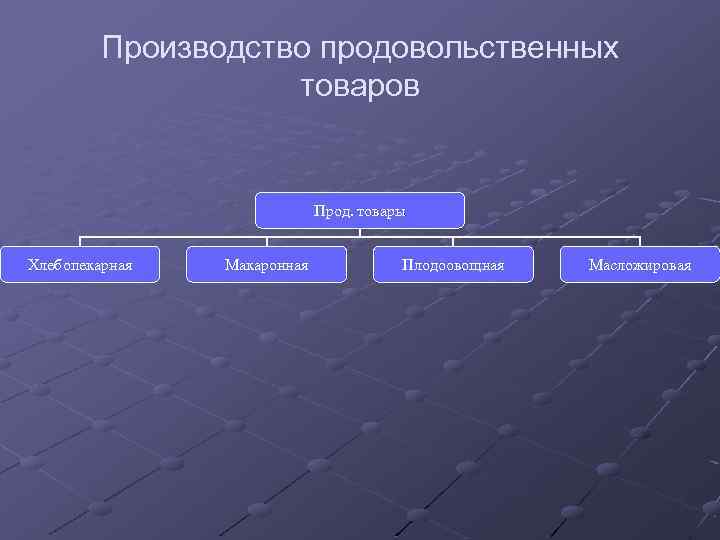 Производство продовольственных товаров Прод. товары Хлебопекарная Макаронная Плодоовощная Масложировая 