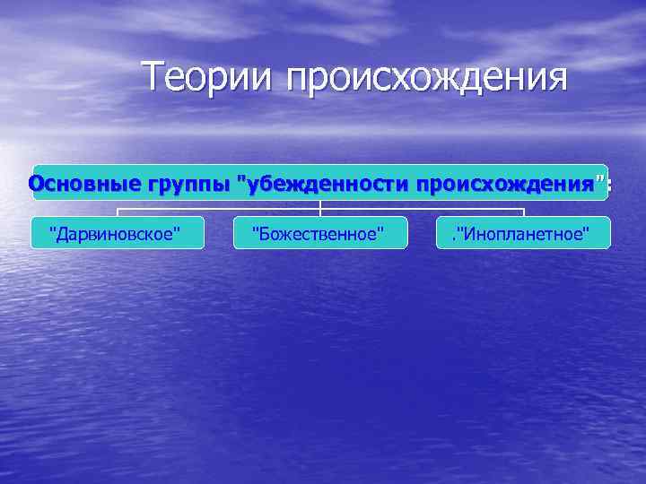 Теории происхождения Основные группы 