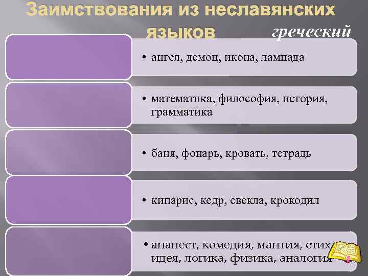 Заимствования из неславянских греческий языков • ангел, демон, икона, лампада • математика, философия, история,