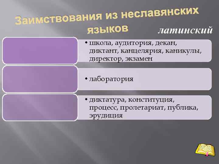 славянских вования из не Заимст языков латинский • школа, аудитория, декан, диктант, канцелярия, каникулы,