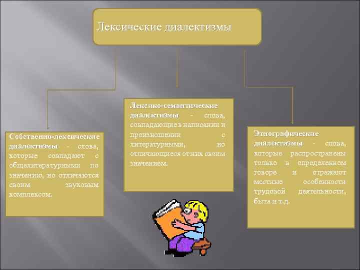 Лексические диалектизмы Собственно-лексические диалектизмы - слова, которые совпадают с общелитературными по значению, но отличаются