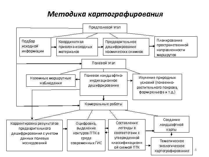 Методика картографирования Предполевой этап Подбор исходной информации Координатная привязка исходных материалов Предварительное дешифрирование космических