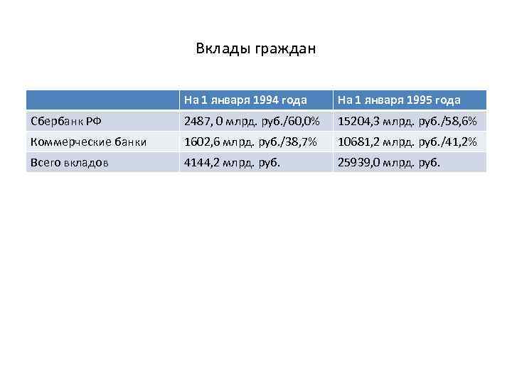 Вклады граждан На 1 января 1994 года На 1 января 1995 года Сбербанк РФ