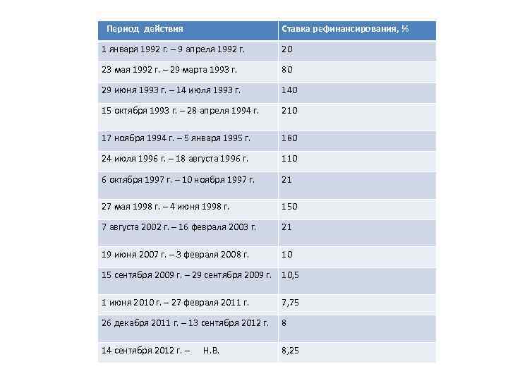 Период действия Ставка рефинансирования, % 1 января 1992 г. – 9 апреля 1992 г.