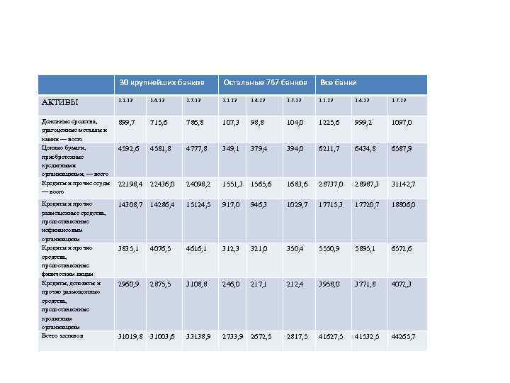 30 крупнейших банков Остальные 767 банков Все банки АКТИВЫ 1. 1. 12 1. 4.
