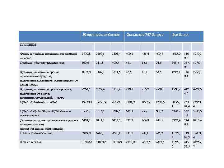 30 крупнейших банков Остальные 767 банков Все банки Фонды и прибыль кредитных организаций —