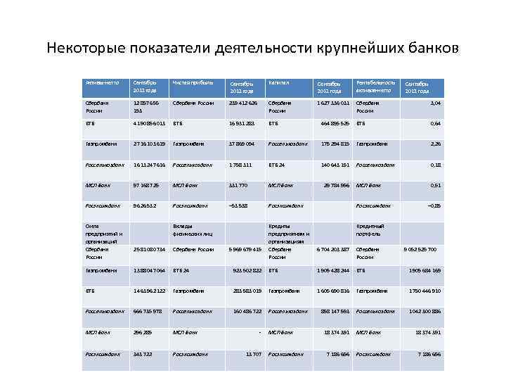 Некоторые показатели деятельности крупнейших банков Активы-нетто Сентябрь 2012 года Чистая прибыль Сентябрь 2012 года