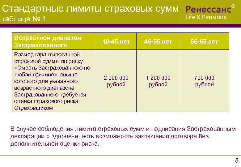 Страховая сумма выплаты банка. Ограничения страховой выплаты. Лимит страхования это. Страховые пределы. Смешанные страхования жизни.