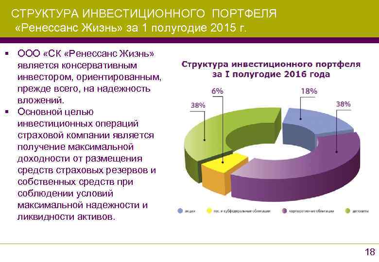 СТРУКТУРА ИНВЕСТИЦИОННОГО ПОРТФЕЛЯ «Ренессанс Жизнь» за 1 полугодие 2015 г. § ООО «СК «Ренессанс