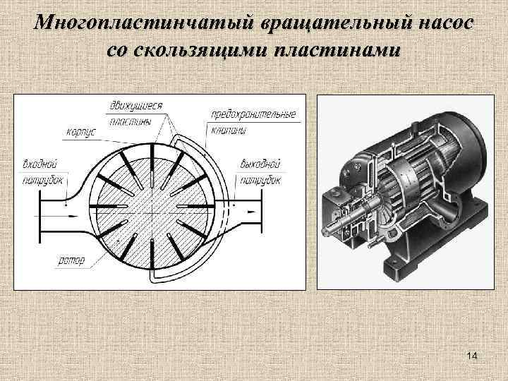 Многопластинчатый вращательный насос со скользящими пластинами 14 