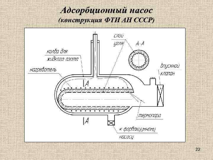 Адсорбционный насос (конструкция ФТИ АН СССР) 22 