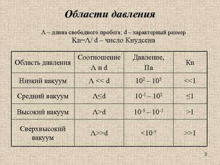 Области давления Λ – длина свободного пробега; d – характерный размер Kn=Λ/ d –