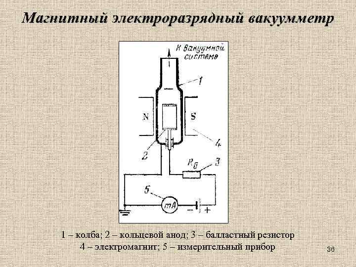 Магнитный электроразрядный вакуумметр 1 – колба; 2 – кольцевой анод; 3 – балластный резистор