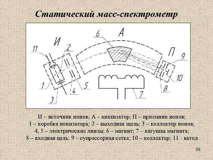 Статический масс-спектрометр И – источник ионов; А – анализатор; П – приемник ионов; 1