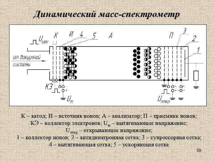 Динамический масс-спектрометр К – катод; И – источник ионов; А – анализатор; П –