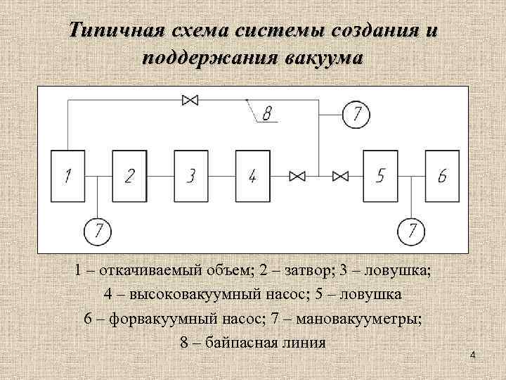 Типичная схема системы создания и поддержания вакуума 1 – откачиваемый объем; 2 – затвор;