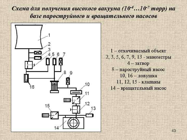 Схема для получения высокого вакуума (10 -4… 10 -7 торр) на базе пароструйного и