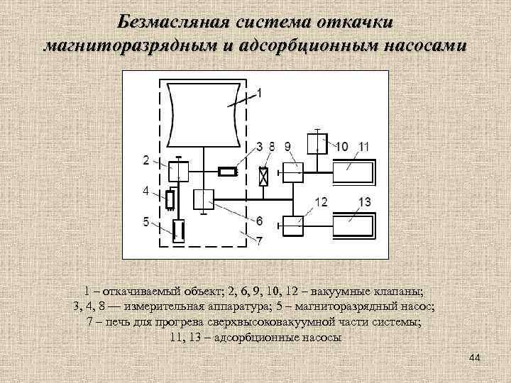 Безмасляная система откачки магниторазрядным и адсорбционным насосами 1 – откачиваемый объект; 2, 6, 9,