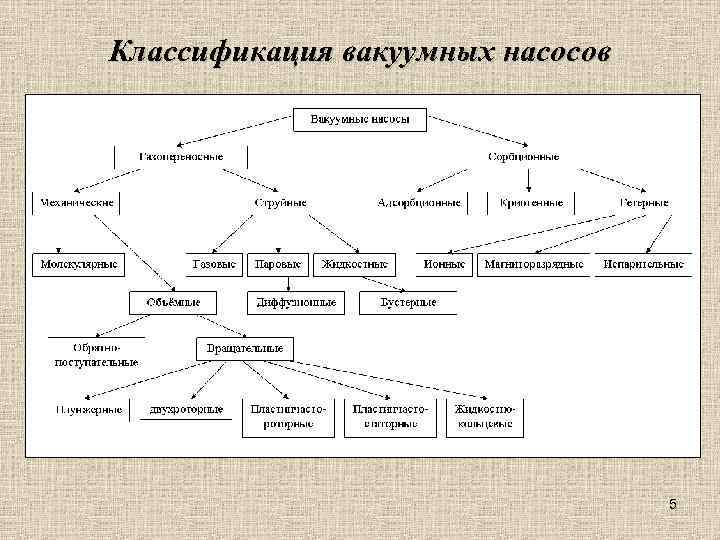 Классификация вакуумных насосов 5 