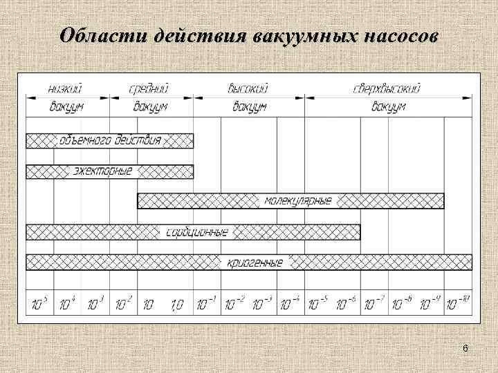 Области действия вакуумных насосов 6 