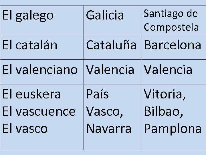 El galego Galicia El catalán Cataluña Barcelona Santiago de Compostela El valenciano Valencia El