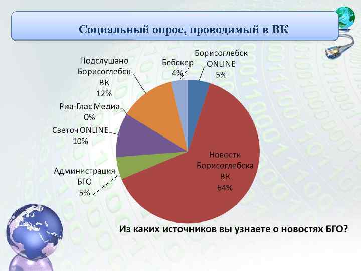 Социальный опрос, проводимый в ВК 