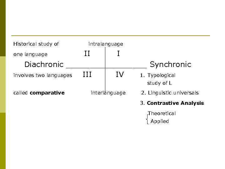 Historical study of intralanguage II I Diachronic _________ Synchronic involves two languages III IV