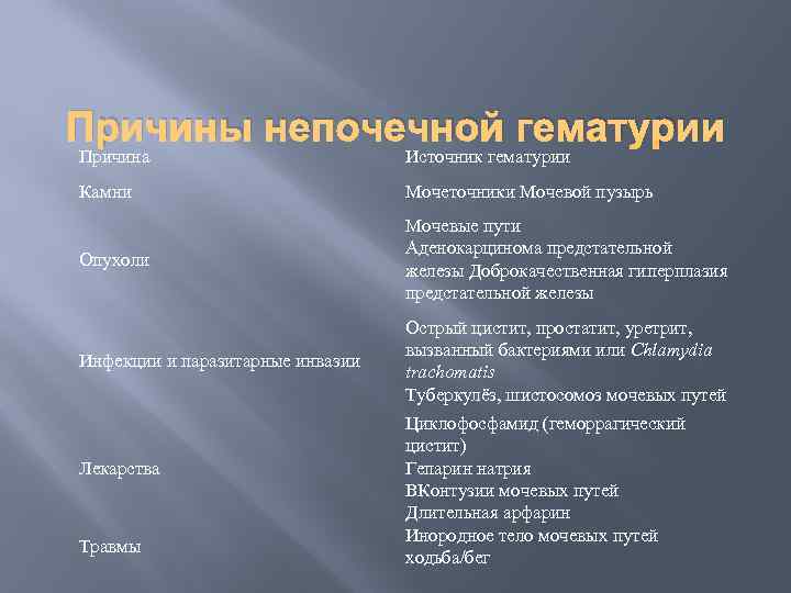 Причины непочечной гематурии Причина Источник гематурии Камни Мочеточники Мочевой пузырь Опухоли Мочевые пути Аденокарцинома
