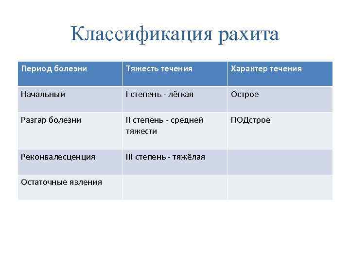 Классификация рахита Период болезни Тяжесть течения Характер течения Начальный I степень - лёгкая Острое