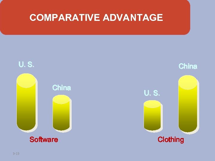 COMPARATIVE ADVANTAGE U. S. China Software 3 -13 U. S. Clothing 
