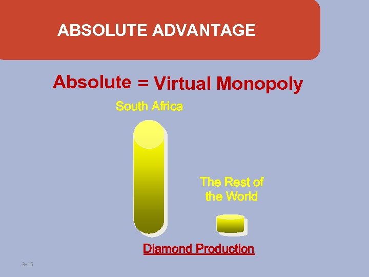 ABSOLUTE ADVANTAGE Absolute = Virtual Monopoly South Africa The Rest of the World Diamond
